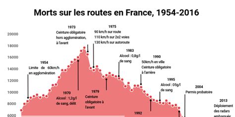 Morts Sur Les Routes En France Infogram