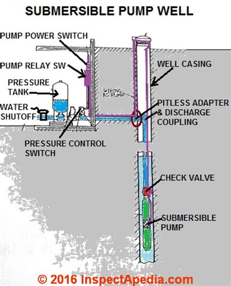 Submersible Well Pump Installation Diagram