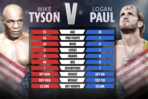 Mike Tyson Vs Logan Paul Tale Of The Tape How Fighters Compare Ahead