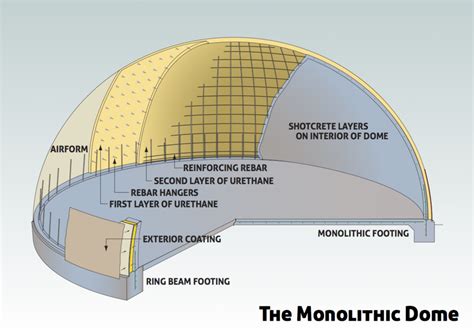 The dome kit comes with standard 7″ r28 insulation, standard four foot risers and additional two foot risers.please check your local building code requirements to see if there is a. What You Need to Know about a Monolithic Dome Home—Before You Buy One! | Monolithic Dome Institute