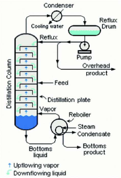 Distillation Column Diagram Download Scientific Diagram