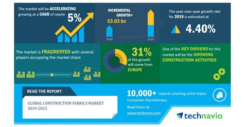 Global Construction Fabrics Market 2019 2023 Increasing Use Of Carbon