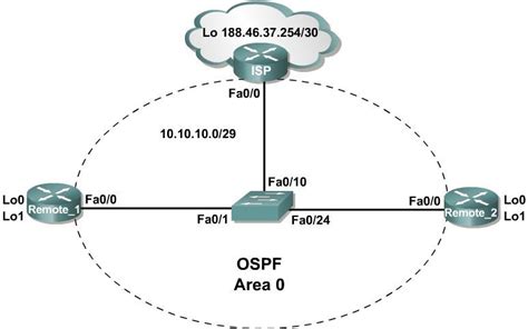 Configuring Basic Ospf Dynamips Networking Cisco Certified Expert