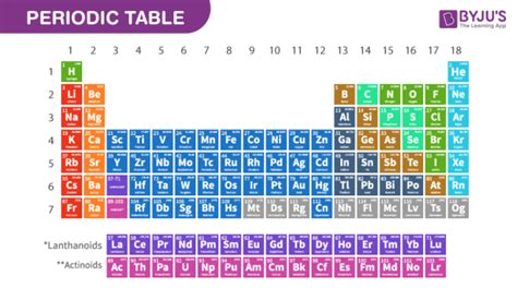 Modern Periodic Table Class 11 Chemistry Class 11 Ncert Solutions
