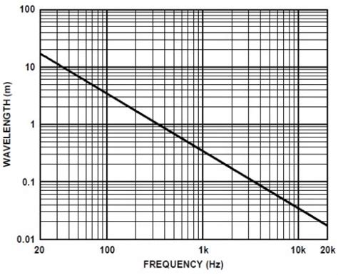 Wavelength Speed And Frequency Of Sound Electronics