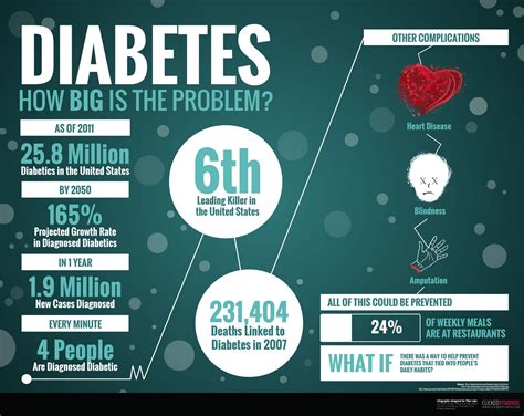Infographic Spotlight Diabetes How Big Is The Problem Clicked Studios