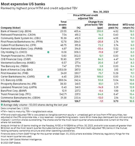 Us Bank Stocks Rally To 4 Month Valuation High Sandp Global Market