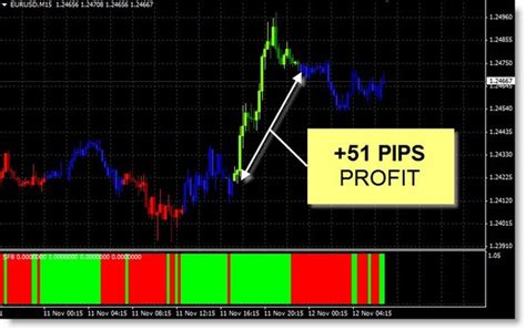 Price Action Easy Mt Indicator Most Accurate Non Repaint Binary