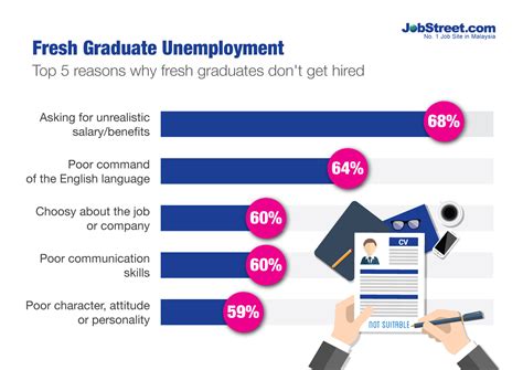 Unemployment among malaysian graduates according to courses. Employers: Fresh Graduates Have Unrealistic Expectations ...