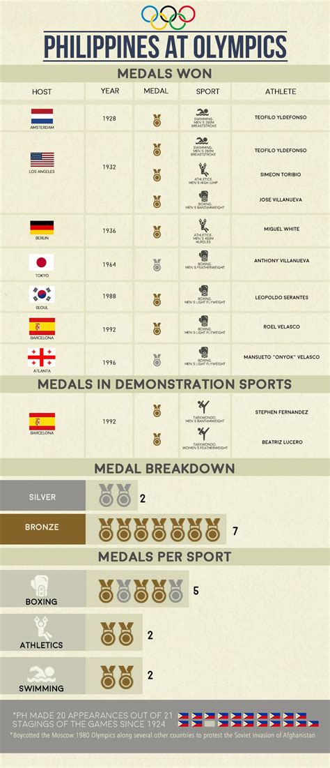 He is the first filipino and southeast asian to win an olympic medal, and the only filipino to win multiple medals. Elusive Olympic gold: Only two silver medals, seven ...