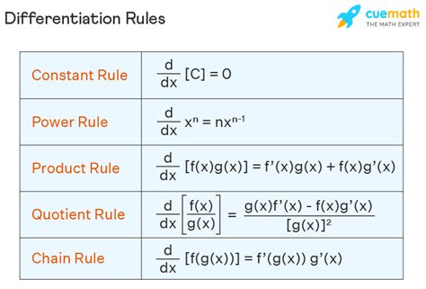 Differentiation Maths Rules