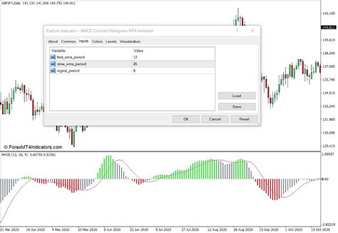 Brandon Fullers Macd Colored Histogram Indicator For Mt4 Macd