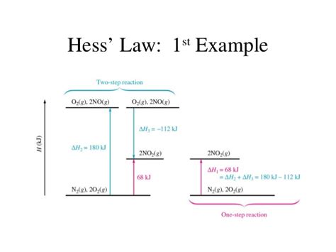 Using hess's law and standard heats of formation to determine the enthalpy change for reactions. Hess Law And Thermodynamics