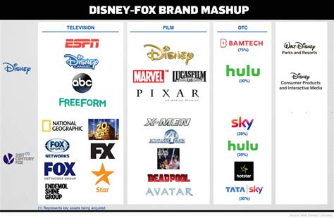 Disney Dis Acquires Most Of Foxs Assets In Blockbuster 524 Billion