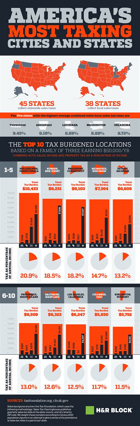 Most Taxed Cities And States Infographic Dekalb County Online
