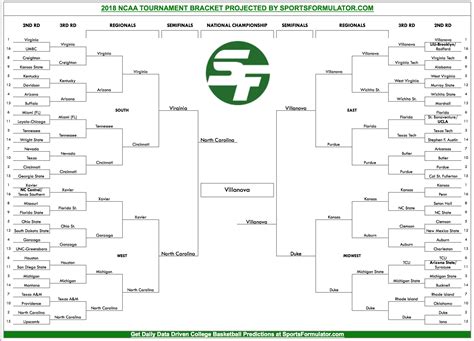 Tips For Filling Out Your 2018 Ncaa Tournament Bracket Sportsformulator