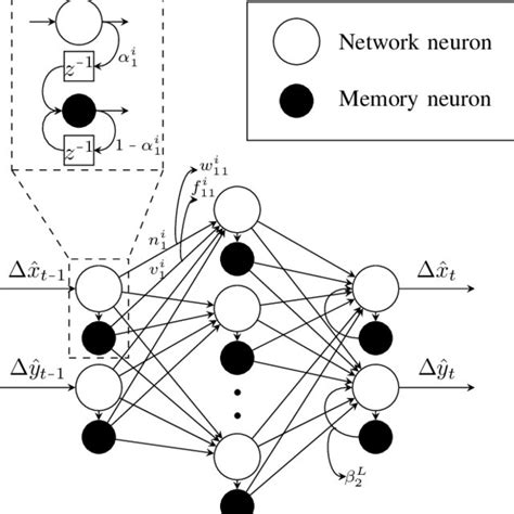 The Memory Neuron Network Is Fully Connected With 6 Hidden Neurons