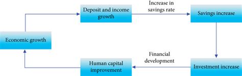 Relationship Between Financial Development And Economic Growth