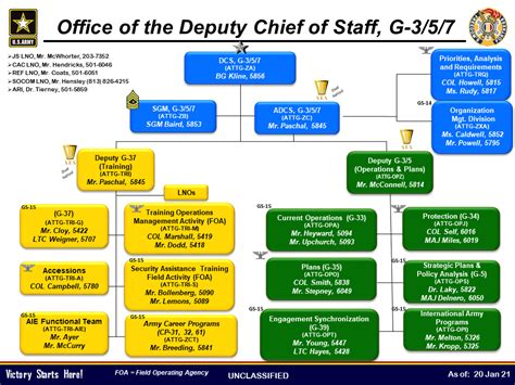 Army Materiel Command Organization Chart