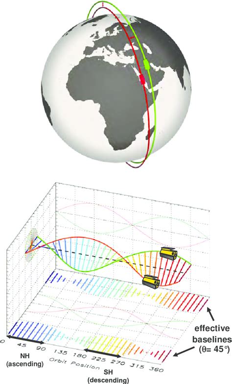 Helix Satellite Formation For Tandem X Top Illustration Of Orbits