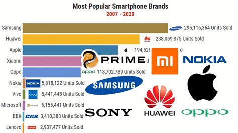 Top 10 Most Popular Phone Brands 2007 2020 Youtube