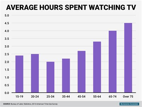 Tv Watching By Age Business Insider