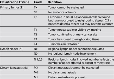 Tnm Cancer Staging Chart