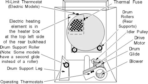 Here are three ways to make sure power is getting to your dryer: Maytag Atlantis Dryer Parts Diagram