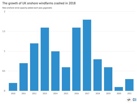 analysis cutting the ‘green crap has added £2 5bn to uk energy bills carbon brief