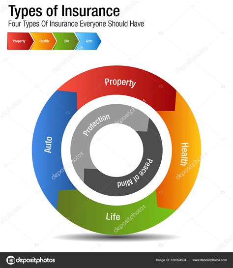 Types of Insurance Property Health Life Auto Chart — Stock ...