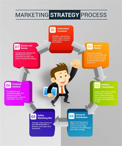 5 Steps Of Marketing Process Marketing To Individuals