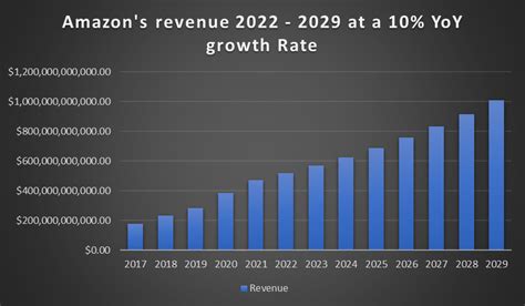Amazon Sets The Tone On Becoming The First 1 Trillion Revenue Company
