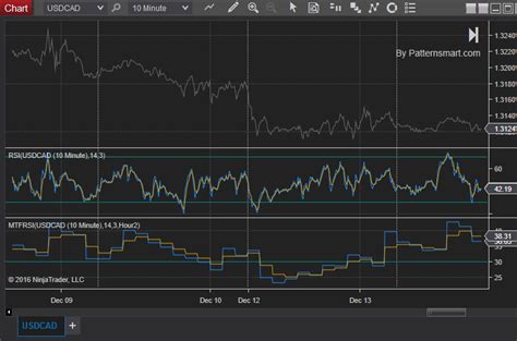 Multi Time Frame Mtf Rsi Indicator For Ninjatrader 8 Nt8 Free