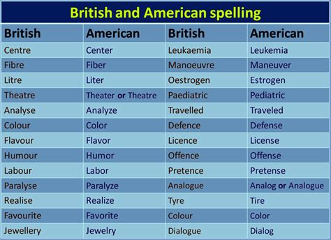 Differences between American & British English | English spelling, British spelling, British english