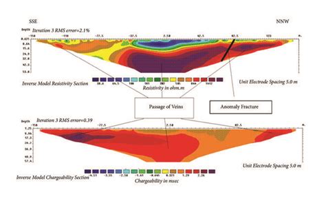Inverse Model Resistivity And Chargeability Sections Taroucht 1 Download Scientific Diagram