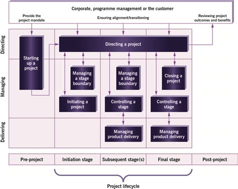The Prince2 Process Model Diagram Chess Subsea Engine