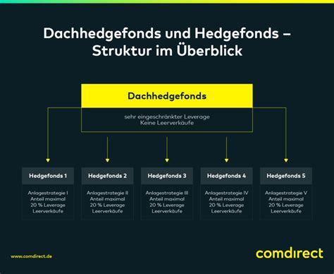 Find the perfect hedgefonds stock illustrations from getty images. Hedgefonds einfach erklärt: Investment mit Risiko | comdirect magazin