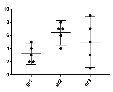 Analysis of variance (anova) is used to uncover the main and interaction effects of categorical independent variables (called factors) on an interval dependent variable. Apparent contradiction between t-test and 1-way ANOVA ...