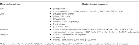 Table 1 From Mechanisms Of Kwashiorkor Associated Immune Suppression