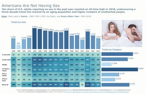 Makeovermonday 201929 Americans Are Not Having Sex Michael Sandbergs Data Visualization Blog