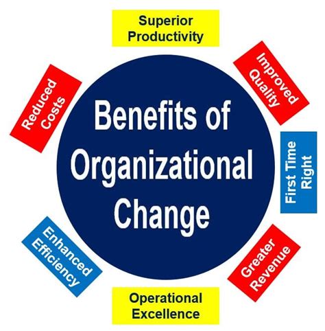 What Is Organizational Change Definition And Meaning 2022