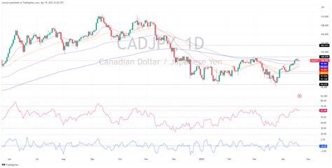 Cad Jpy Price Analysis Struggles At 100 60s And Retraces Towards The 100 00 Figure