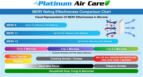 Understanding Furnace Filter Merv Ratings — Platinum Air Care