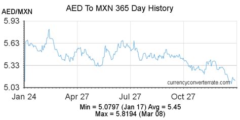 Aed To Mxn Convert Uae Dirham To Mexican Peso Currency Converter