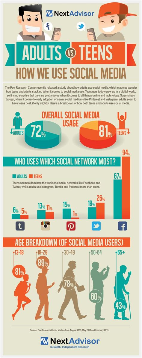 การใช้ social media ที่ต่างกันระหว่างผู้ใหญ่กับวัยรุ่น
