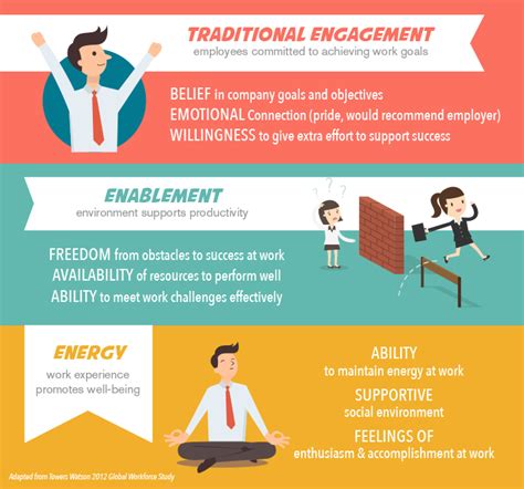 Employee Engagement Enablement And Energy