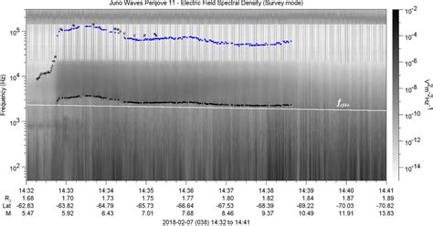 Electric Field Frequency‐time Spectrogram During Pj11 Black Dots