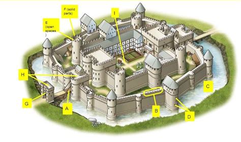 Castle Diagram Diagram Quizlet