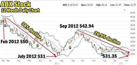 Barrick gold raises quarterly dividend by 14% to 8 cents a share aug. Barrick Gold Stock Trade Alert Feb 15 2013 (ABX ...