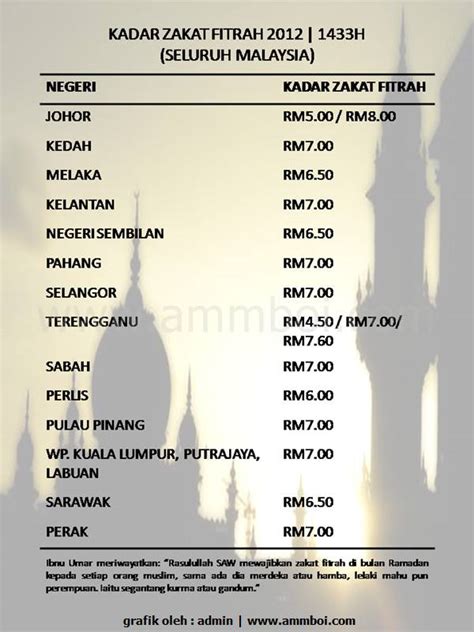 Kadar zakat fitrah 2019 mengikut negeri seluruh malaysia. Kadar Zakat Fitrah Seluruh Negeri Malaysia 2012M/1433H ...